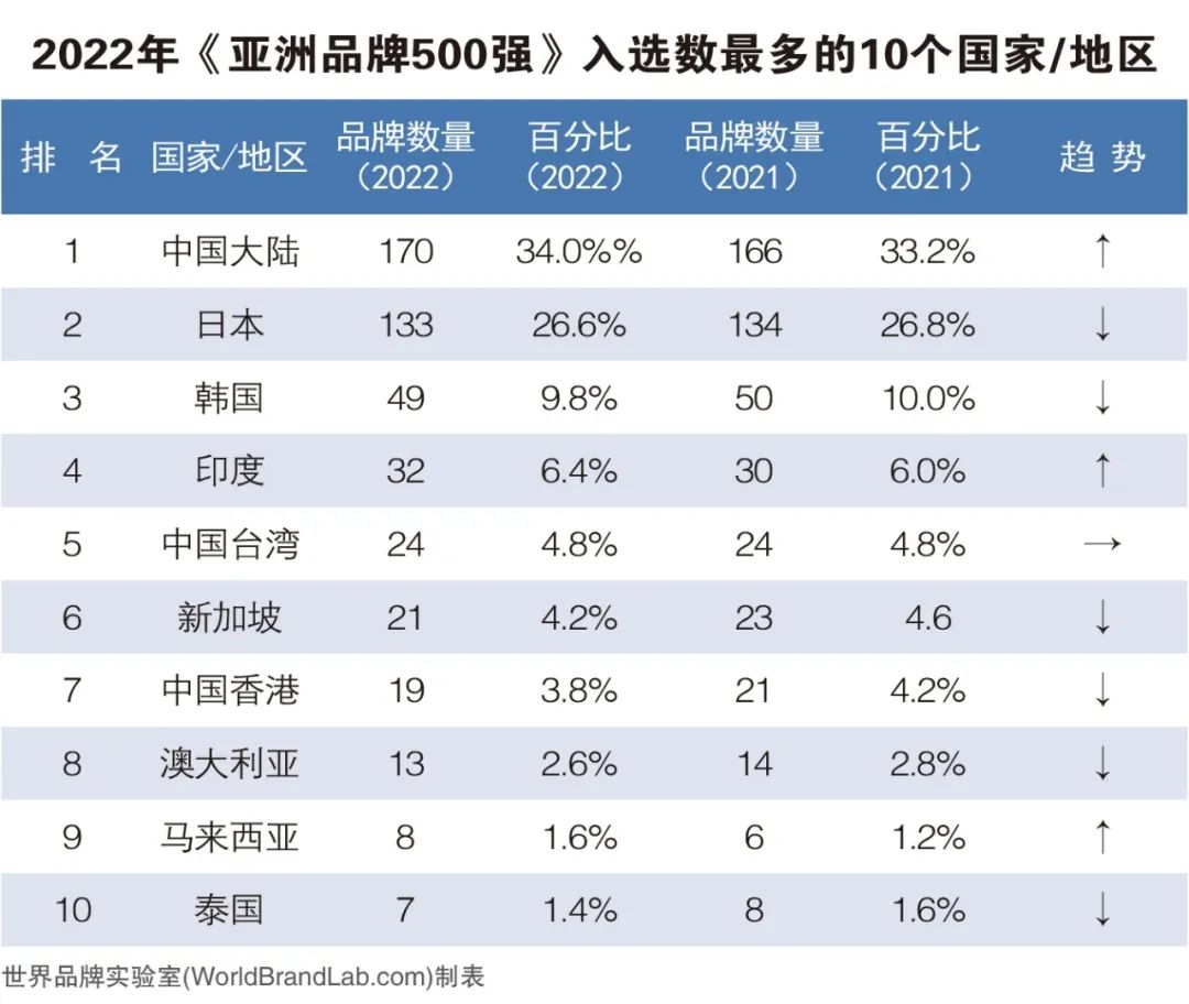 这些乳品品牌登榜亚洲品牌500强!