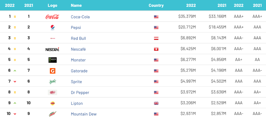 2022全球软饮料品牌价值25强榜单