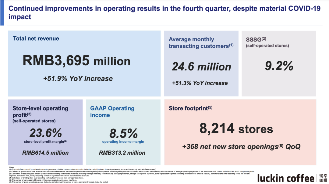 瑞幸咖啡年收入首度突破100亿元！营业利润首次扭亏为盈