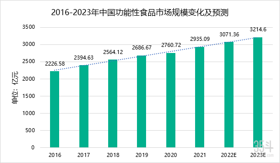 【研究报告】3000亿功能食品市场，功能要强、原料先行，原辅料创新清单汇总